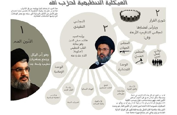 حزب الله: كيف يعمل الهيكل التنظيمي لأقوى حزب لبناني